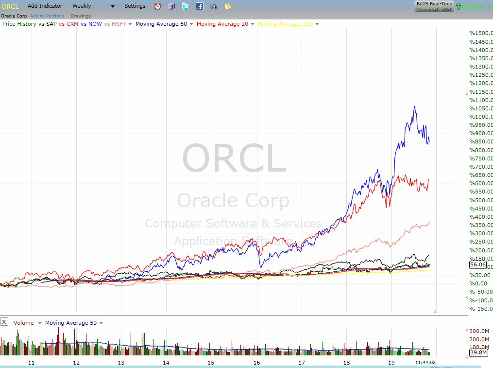 Oracle Stock Chart