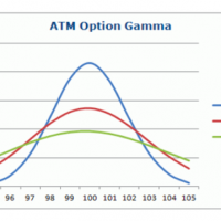 atm option gamma