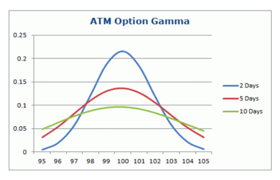 atm option gamma chart 2019