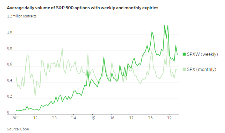 avg daily volume s and p 500 options chart