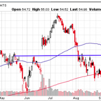 oracle chart