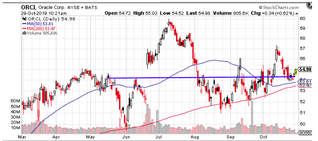 oracle corp chart november 2019