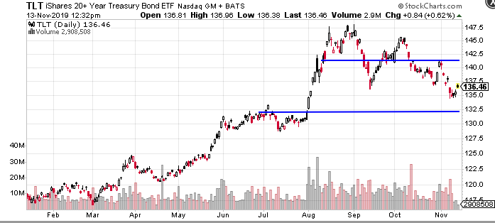 Tlt Chart