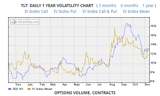 TLT volatility chart