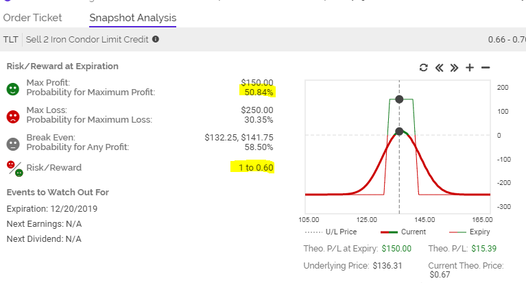 TLT Snapshot Analysis