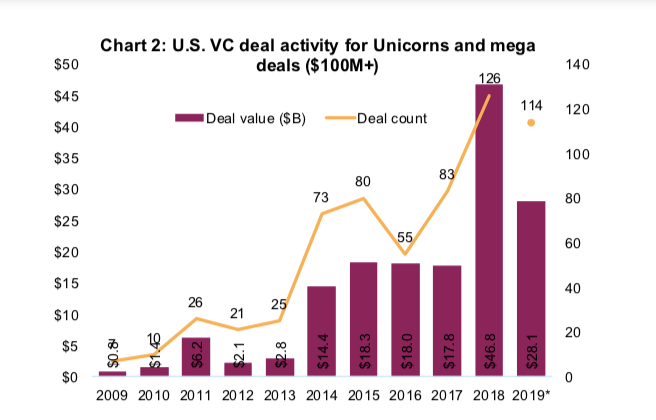 VC mega deal chart