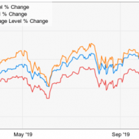 sp 500