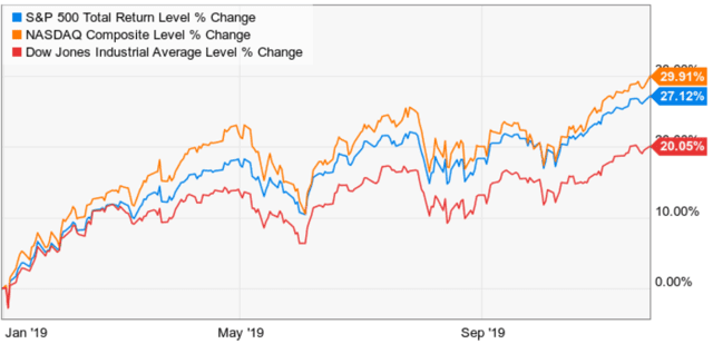 s&p 500 january september 2019