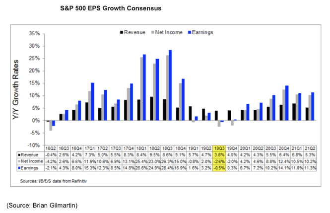 sp 500 eps estimates