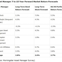 forward market return forecasts