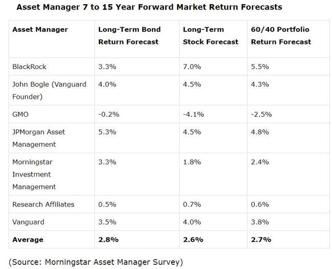 forward market return forecasts