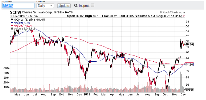 schwab share trading performance