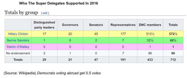 super delegates 2016 bernie