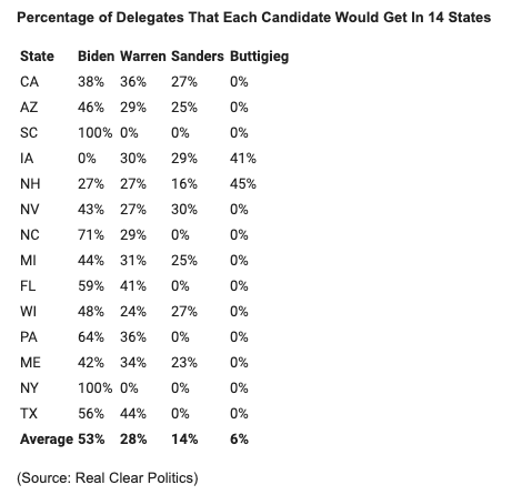 delegates per state