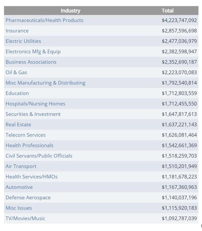 lobbying spending by industry