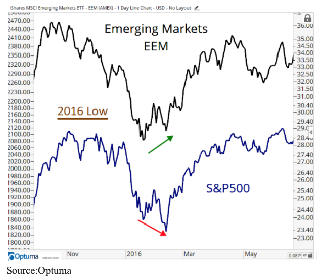 emerging markets news