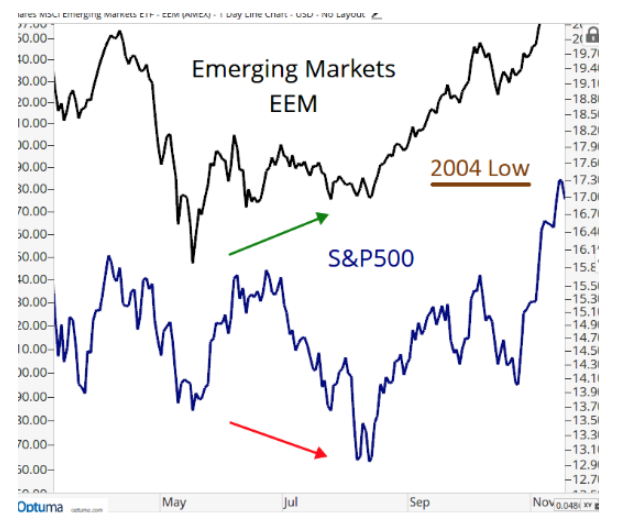 emerging markets