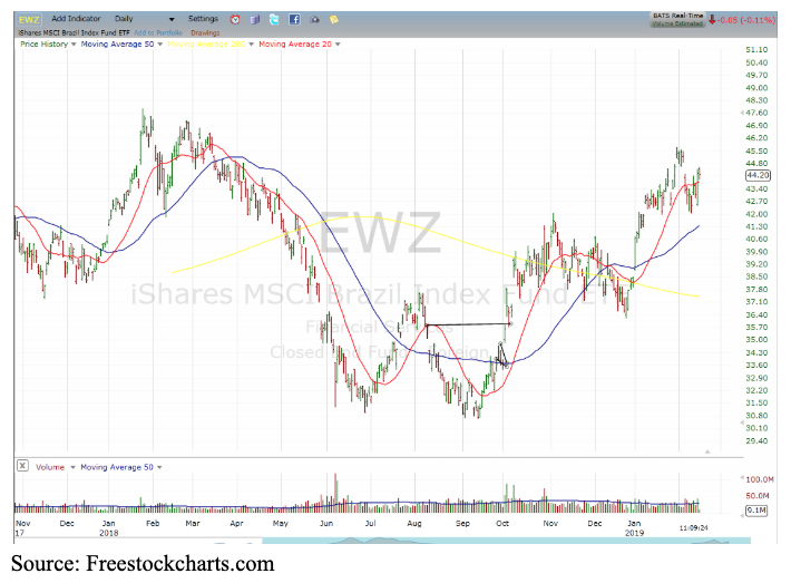 ewz markets