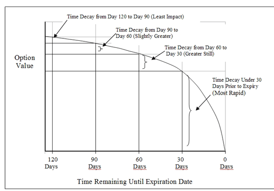 theta time decay chart