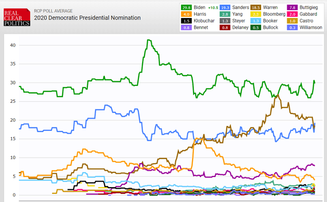 democratic nomination chart 2020