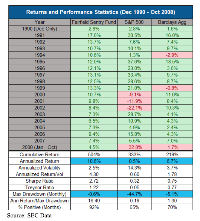 1990 2008 returns performance stats 