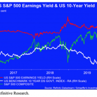 sp 500 earnings us 10 year yield