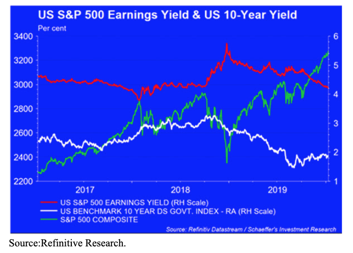 sp 500 earnings us 10 year yield