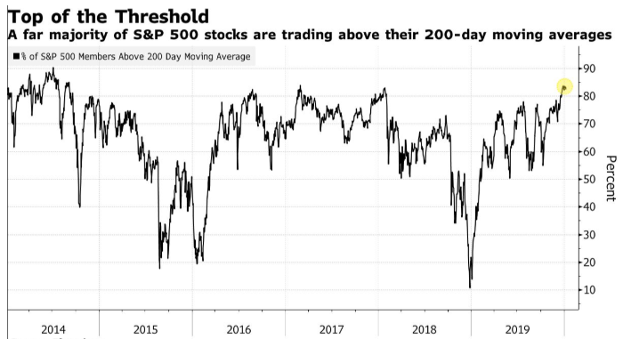 sp 500 char 2014 to 2019