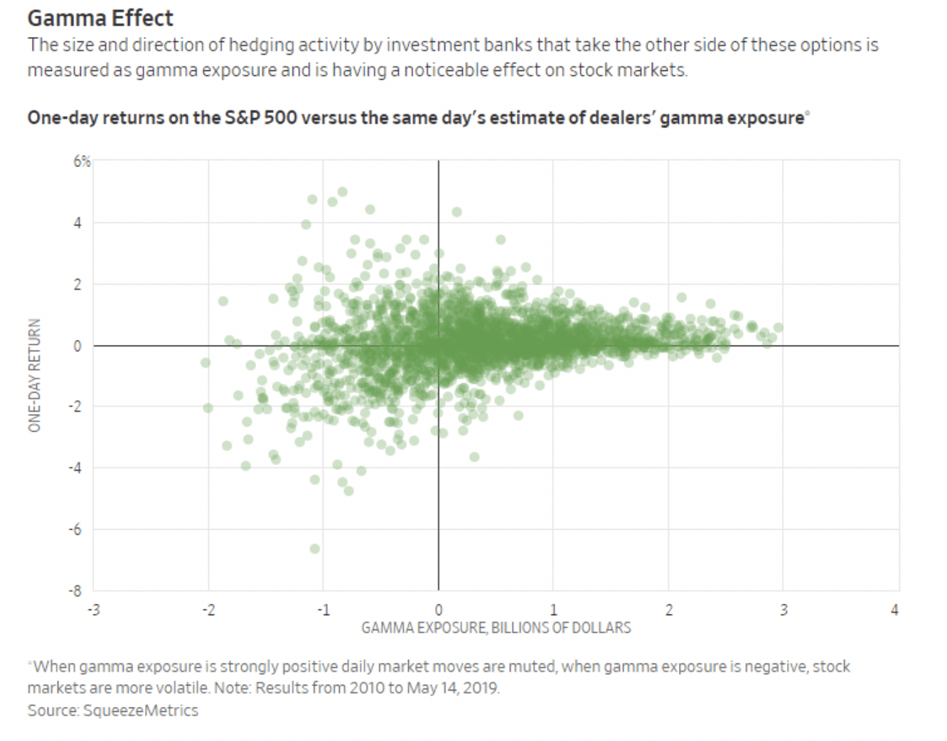 Gamma Effect