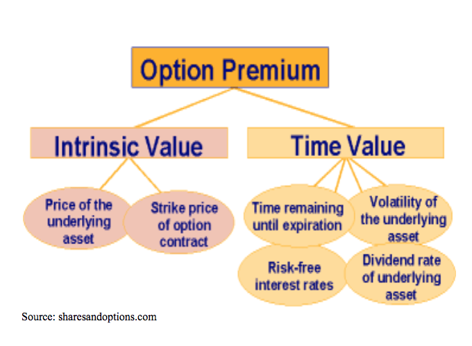 options premium value chart 2020
