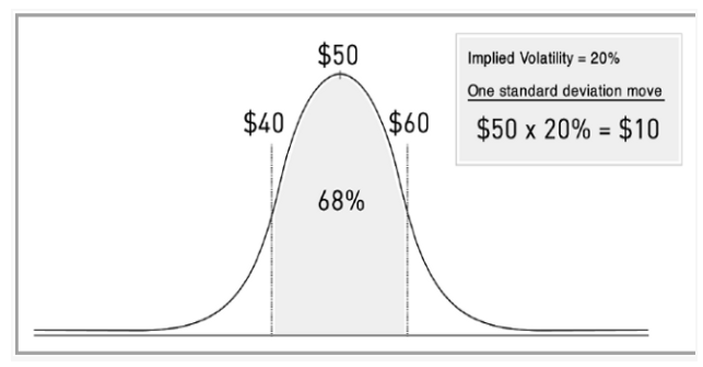 implies volatility standard deviation curve