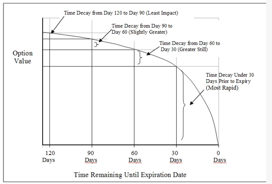 Option trading decay chart