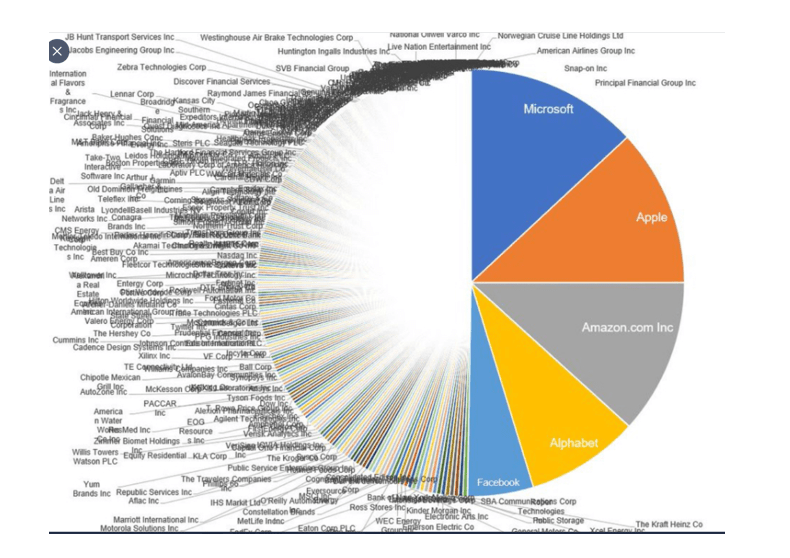 SPY Pie chart