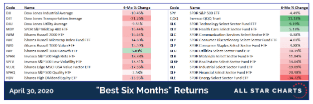 sp500 all star charts