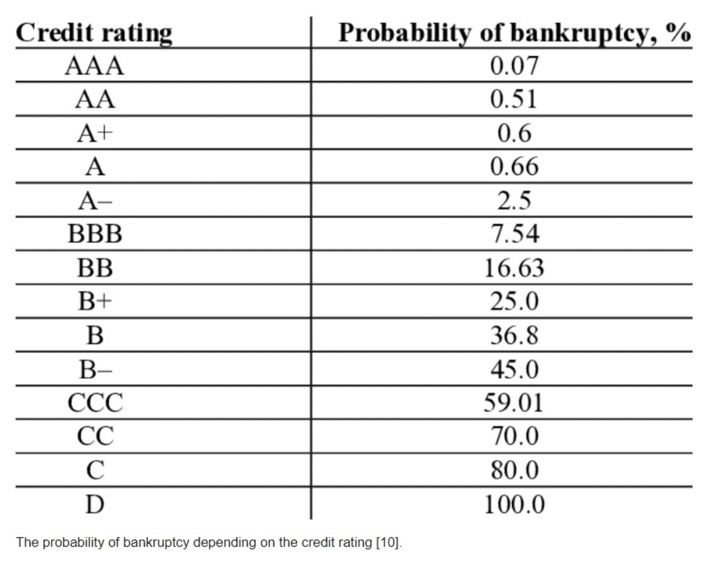 probability of bankruptcy