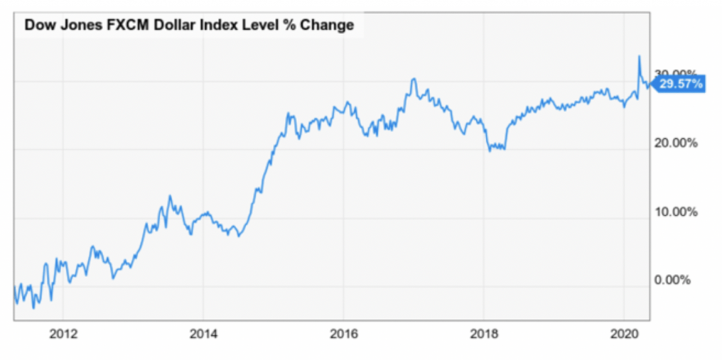 stock chart