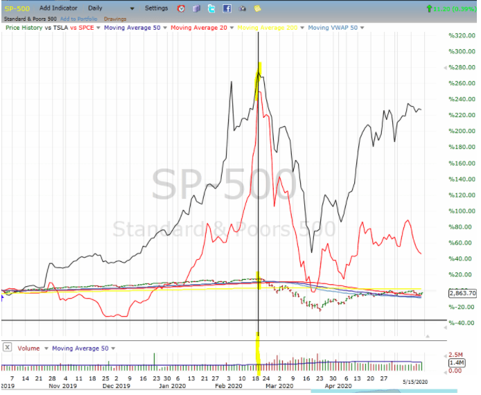 sp 500 chart 2020