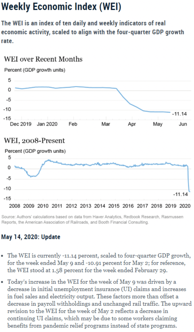 Weekly Economic Index