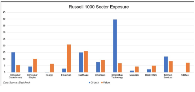 russell 1000 sector exposure