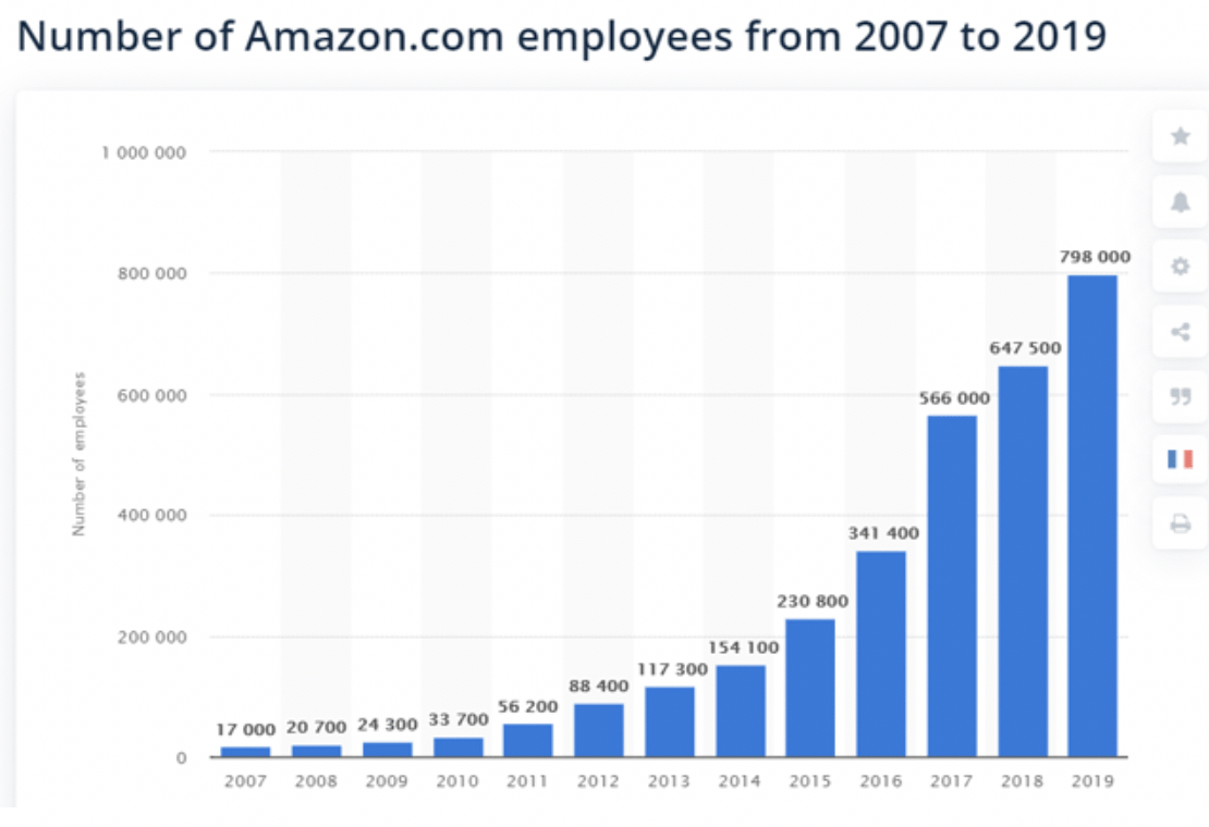 Amazon chart