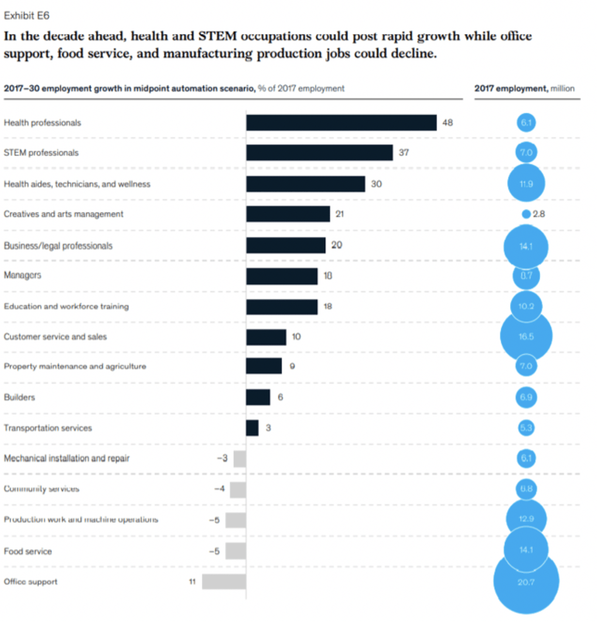 occupations growth chart