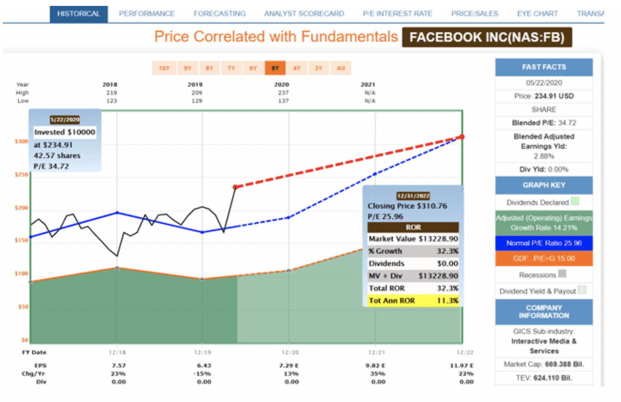 Facebook price chart