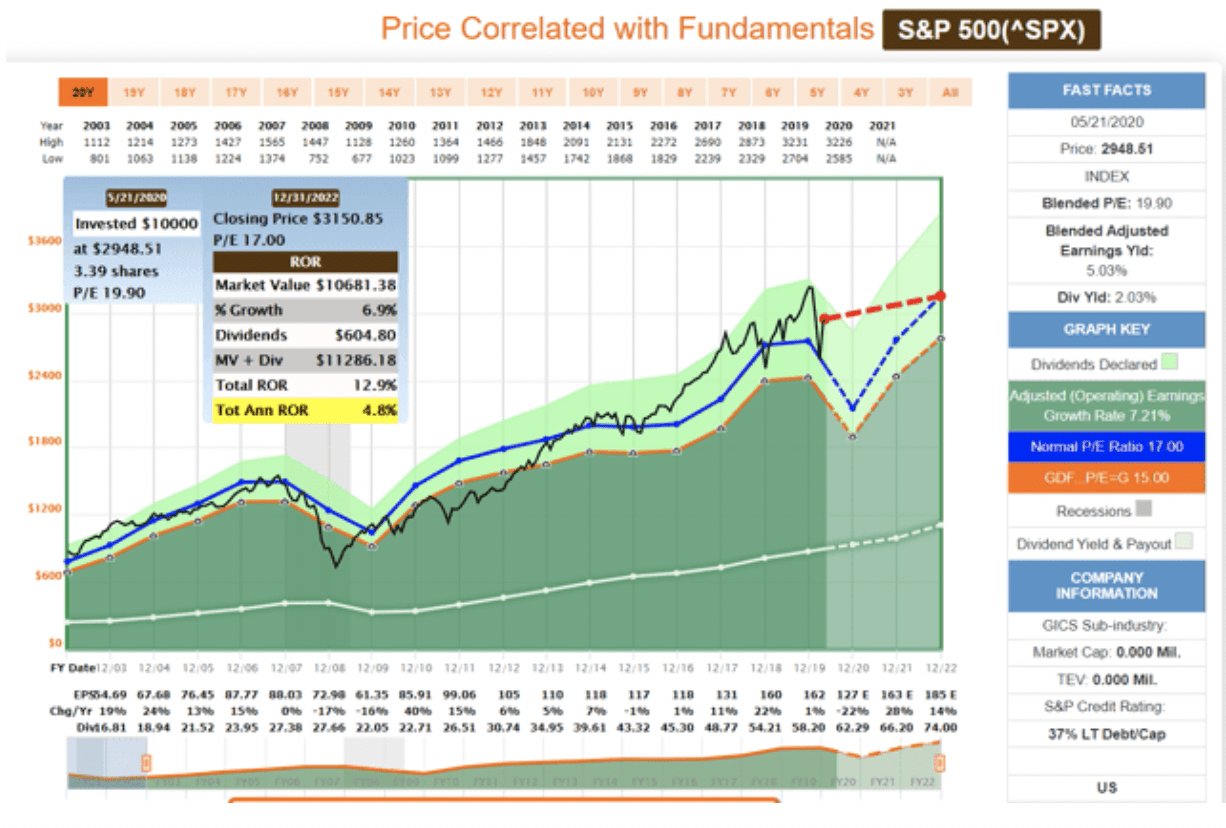 S&P 500 price chart