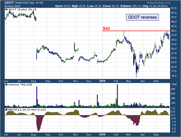 GDOT: Chart of the Day: Green Dot Corp. (GDOT)