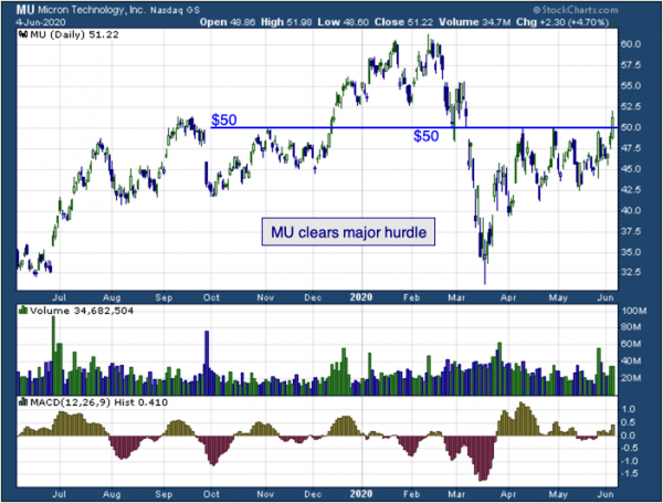 MU: Chart Of The Day: Micron Technology Inc. (MU)