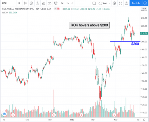 ROK: Chart Of The Day: Rockwell Automation (ROK)