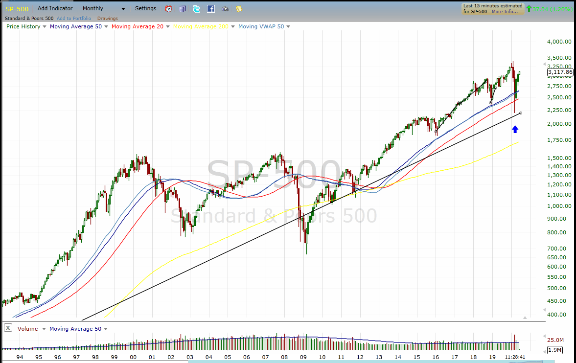 SP 500 Chart