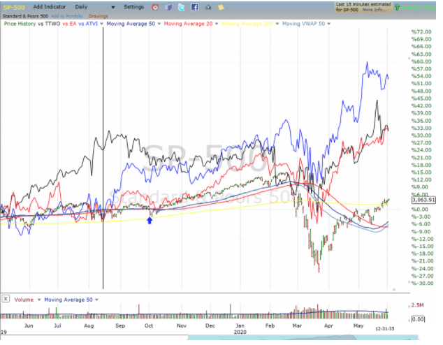 s&p 500 june thru may