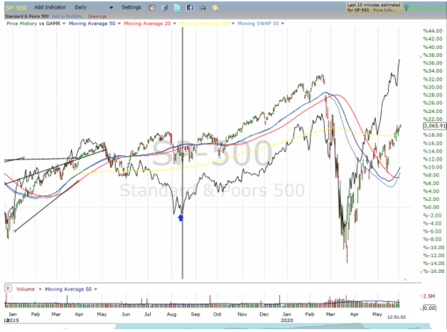 gamr s&p 500 june thru may