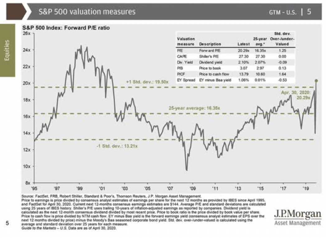 S&P 500 Valuation Measures
